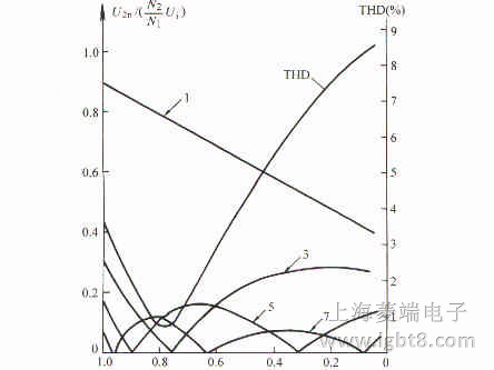 ���β���n ���C�����������C����׃���c�{(di��o)�ƶȵ��P(gu��n)ϵ