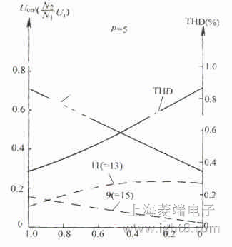 �ΘO�������}���{(di��o)���C��������THD �c�{(di��o)�ƶȵ��P(gu��n)ϵ