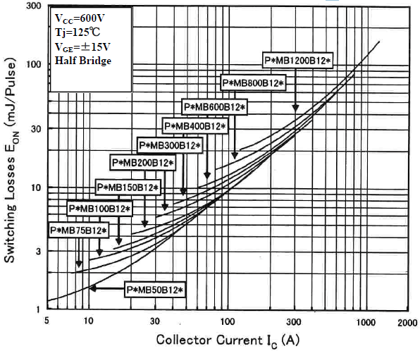 1200V B系列開(kāi)通損耗 EON (Tj= 125℃)