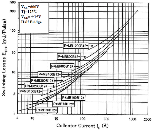1200V B系列關(guān)斷損耗 Eoff (Tj=125C)