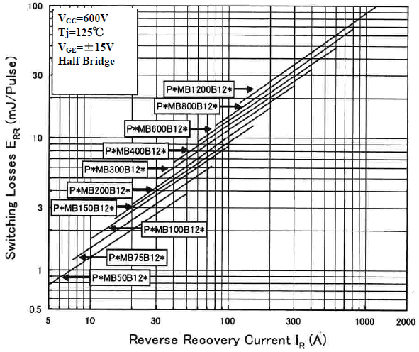 1200V B系列續(xù)流二極管反向恢復(fù)損耗 ERR