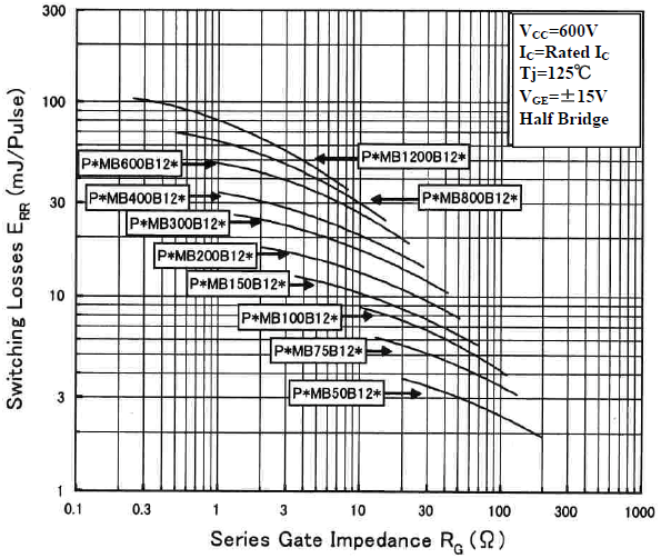 1200V B系列ERR對(duì)門(mén)極串聯(lián)電阻RG依存性