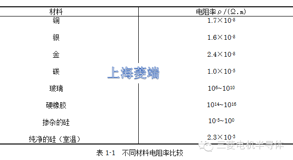不同材料電阻率比較
