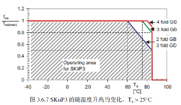 SKiiP3 ���S�ض����ߵ�׃����Ta > 25��C